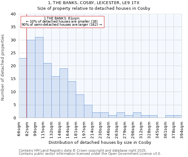 1, THE BANKS, COSBY, LEICESTER, LE9 1TX: Size of property relative to detached houses houses in Cosby