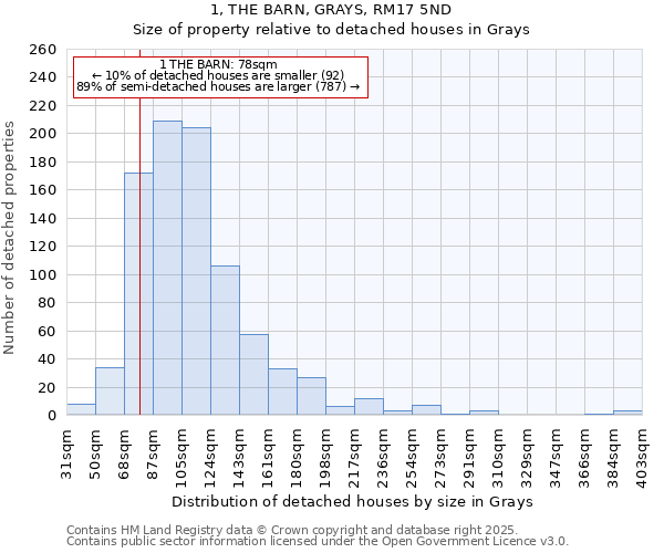 1, THE BARN, GRAYS, RM17 5ND: Size of property relative to detached houses houses in Grays