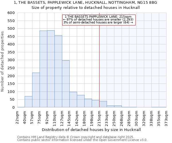 1, THE BASSETS, PAPPLEWICK LANE, HUCKNALL, NOTTINGHAM, NG15 8BG: Size of property relative to detached houses houses in Hucknall