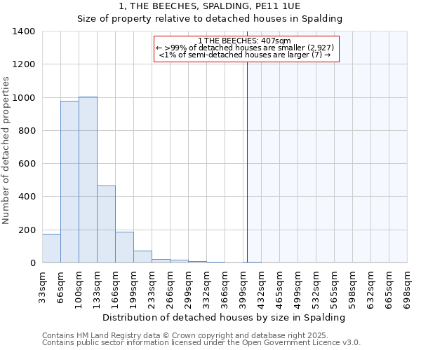 1, THE BEECHES, SPALDING, PE11 1UE: Size of property relative to detached houses houses in Spalding
