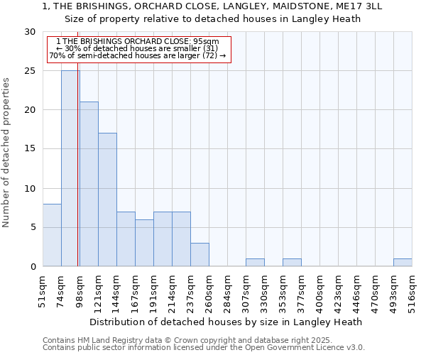 1, THE BRISHINGS, ORCHARD CLOSE, LANGLEY, MAIDSTONE, ME17 3LL: Size of property relative to detached houses houses in Langley Heath