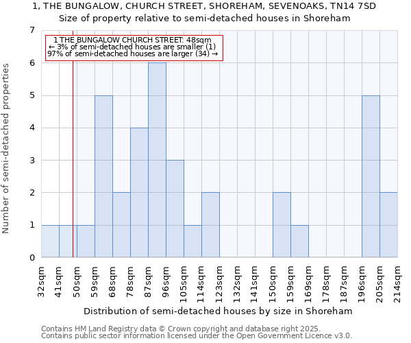 1, THE BUNGALOW, CHURCH STREET, SHOREHAM, SEVENOAKS, TN14 7SD: Size of property relative to semi-detached houses houses in Shoreham