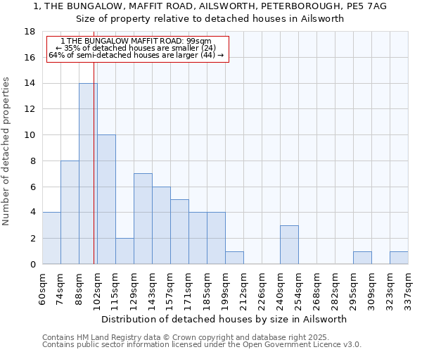 1, THE BUNGALOW, MAFFIT ROAD, AILSWORTH, PETERBOROUGH, PE5 7AG: Size of property relative to detached houses houses in Ailsworth