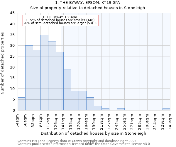 1, THE BYWAY, EPSOM, KT19 0PA: Size of property relative to detached houses houses in Stoneleigh