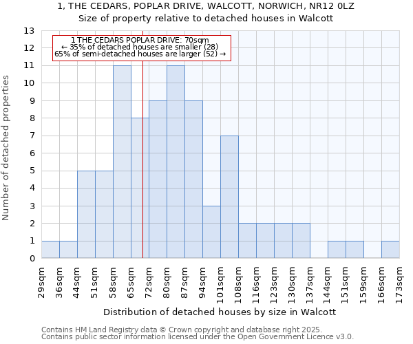 1, THE CEDARS, POPLAR DRIVE, WALCOTT, NORWICH, NR12 0LZ: Size of property relative to detached houses houses in Walcott