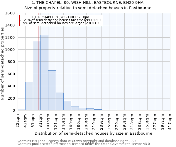 1, THE CHAPEL, 80, WISH HILL, EASTBOURNE, BN20 9HA: Size of property relative to semi-detached houses houses in Eastbourne