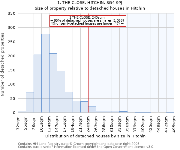 1, THE CLOSE, HITCHIN, SG4 9PJ: Size of property relative to detached houses houses in Hitchin