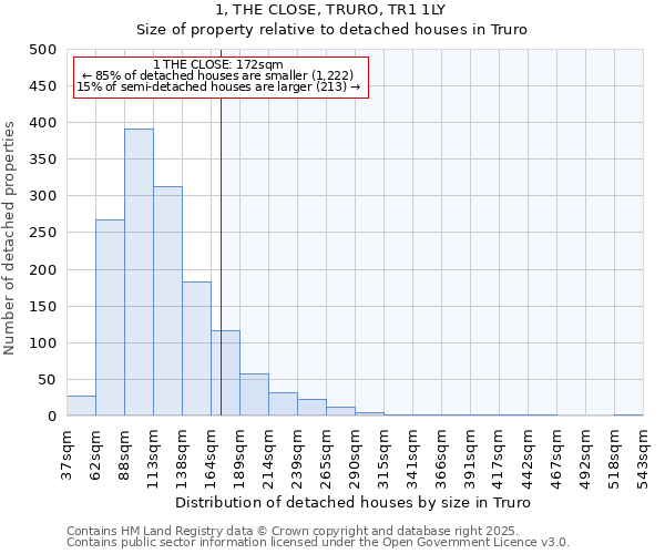 1, THE CLOSE, TRURO, TR1 1LY: Size of property relative to detached houses houses in Truro