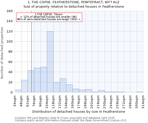 1, THE COPSE, FEATHERSTONE, PONTEFRACT, WF7 6LZ: Size of property relative to detached houses houses in Featherstone