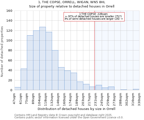 1, THE COPSE, ORRELL, WIGAN, WN5 8HL: Size of property relative to detached houses houses in Orrell