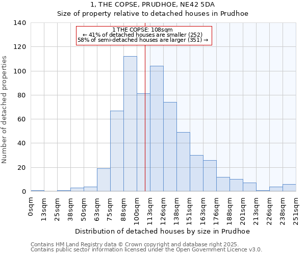 1, THE COPSE, PRUDHOE, NE42 5DA: Size of property relative to detached houses houses in Prudhoe