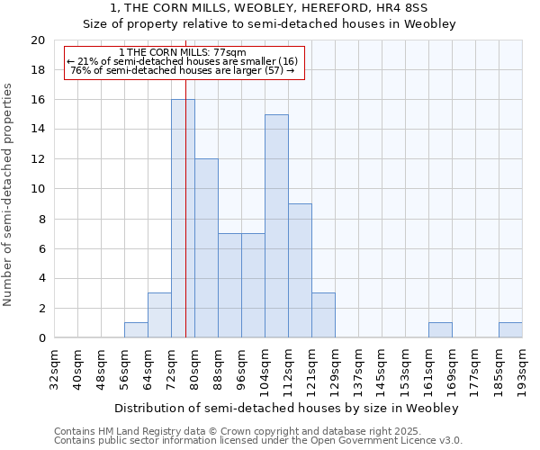 1, THE CORN MILLS, WEOBLEY, HEREFORD, HR4 8SS: Size of property relative to semi-detached houses houses in Weobley