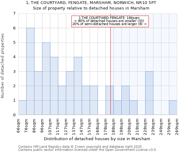 1, THE COURTYARD, FENGATE, MARSHAM, NORWICH, NR10 5PT: Size of property relative to detached houses houses in Marsham