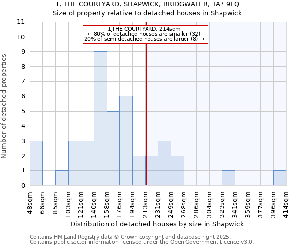 1, THE COURTYARD, SHAPWICK, BRIDGWATER, TA7 9LQ: Size of property relative to detached houses houses in Shapwick