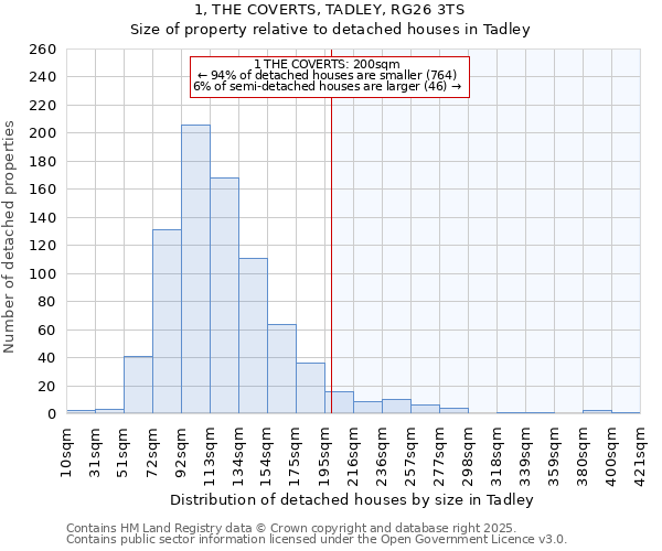 1, THE COVERTS, TADLEY, RG26 3TS: Size of property relative to detached houses houses in Tadley