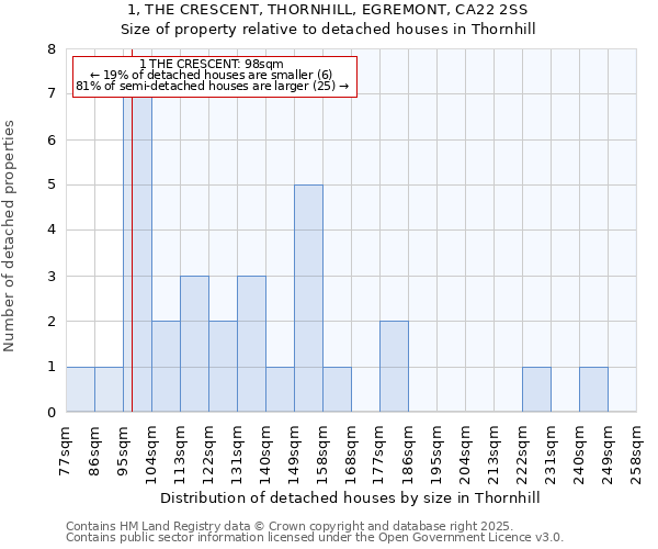 1, THE CRESCENT, THORNHILL, EGREMONT, CA22 2SS: Size of property relative to detached houses houses in Thornhill