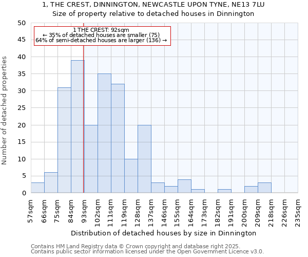 1, THE CREST, DINNINGTON, NEWCASTLE UPON TYNE, NE13 7LU: Size of property relative to detached houses houses in Dinnington
