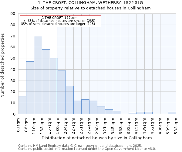1, THE CROFT, COLLINGHAM, WETHERBY, LS22 5LG: Size of property relative to detached houses houses in Collingham