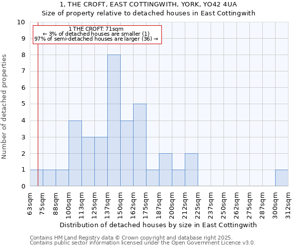 1, THE CROFT, EAST COTTINGWITH, YORK, YO42 4UA: Size of property relative to detached houses houses in East Cottingwith