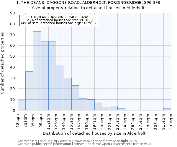 1, THE DEANS, DAGGONS ROAD, ALDERHOLT, FORDINGBRIDGE, SP6 3FB: Size of property relative to detached houses houses in Alderholt