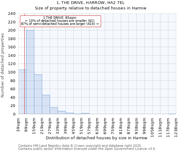 1, THE DRIVE, HARROW, HA2 7EL: Size of property relative to detached houses houses in Harrow