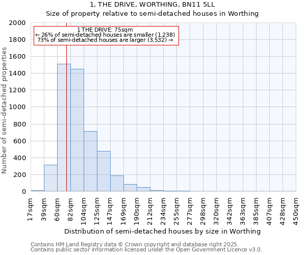 1, THE DRIVE, WORTHING, BN11 5LL: Size of property relative to semi-detached houses houses in Worthing
