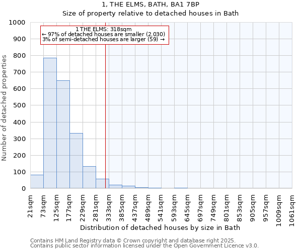 1, THE ELMS, BATH, BA1 7BP: Size of property relative to detached houses houses in Bath