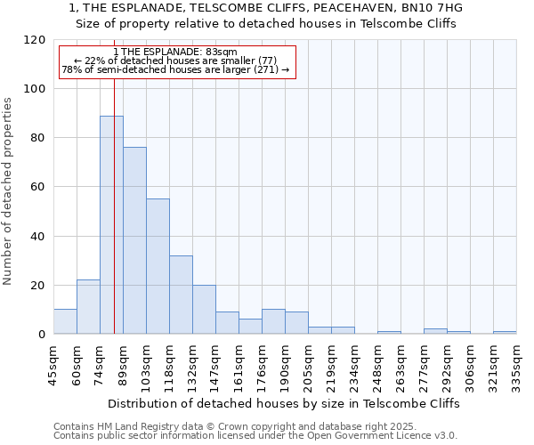 1, THE ESPLANADE, TELSCOMBE CLIFFS, PEACEHAVEN, BN10 7HG: Size of property relative to detached houses in Telscombe Cliffs