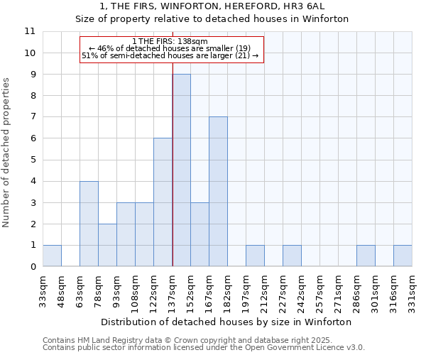 1, THE FIRS, WINFORTON, HEREFORD, HR3 6AL: Size of property relative to detached houses houses in Winforton