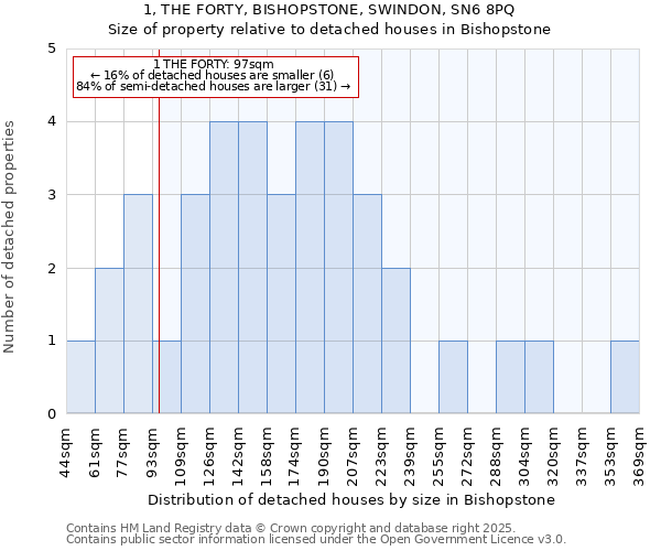 1, THE FORTY, BISHOPSTONE, SWINDON, SN6 8PQ: Size of property relative to detached houses in Bishopstone