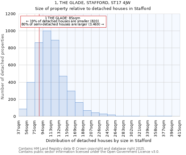 1, THE GLADE, STAFFORD, ST17 4JW: Size of property relative to detached houses houses in Stafford