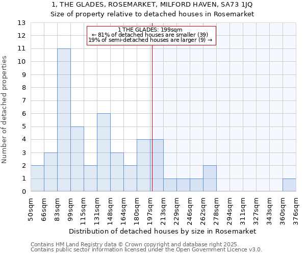 1, THE GLADES, ROSEMARKET, MILFORD HAVEN, SA73 1JQ: Size of property relative to detached houses houses in Rosemarket