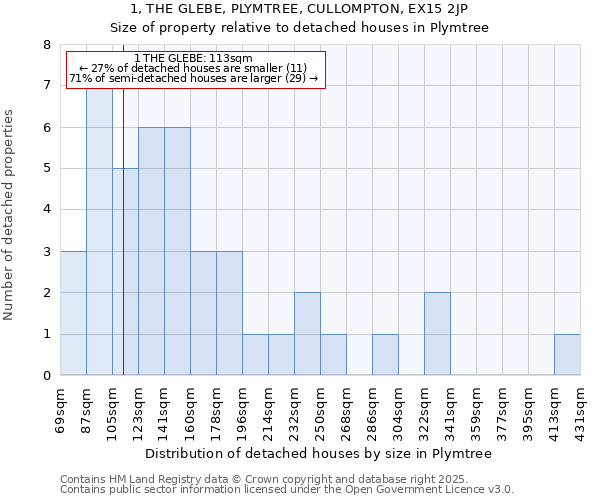 1, THE GLEBE, PLYMTREE, CULLOMPTON, EX15 2JP: Size of property relative to detached houses houses in Plymtree