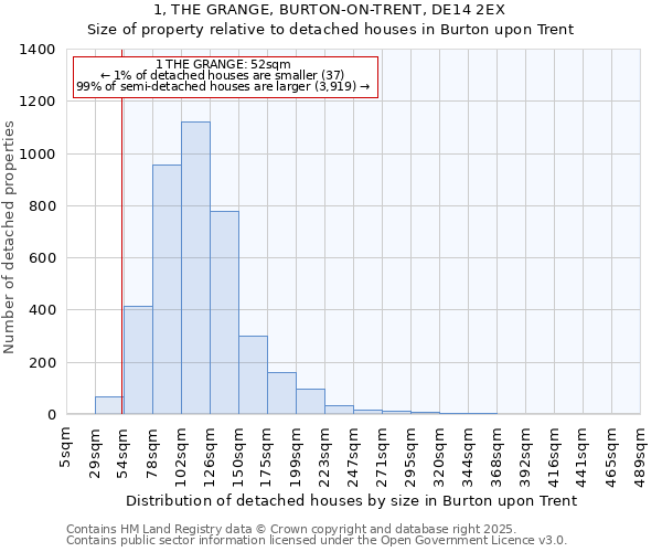 1, THE GRANGE, BURTON-ON-TRENT, DE14 2EX: Size of property relative to detached houses houses in Burton upon Trent