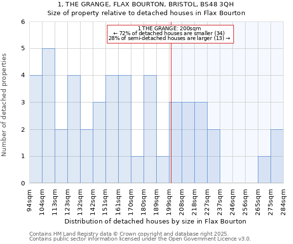 1, THE GRANGE, FLAX BOURTON, BRISTOL, BS48 3QH: Size of property relative to detached houses houses in Flax Bourton
