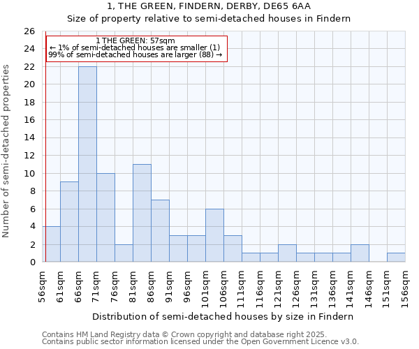 1, THE GREEN, FINDERN, DERBY, DE65 6AA: Size of property relative to semi-detached houses houses in Findern