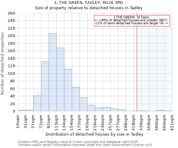 1, THE GREEN, TADLEY, RG26 3PD: Size of property relative to detached houses houses in Tadley