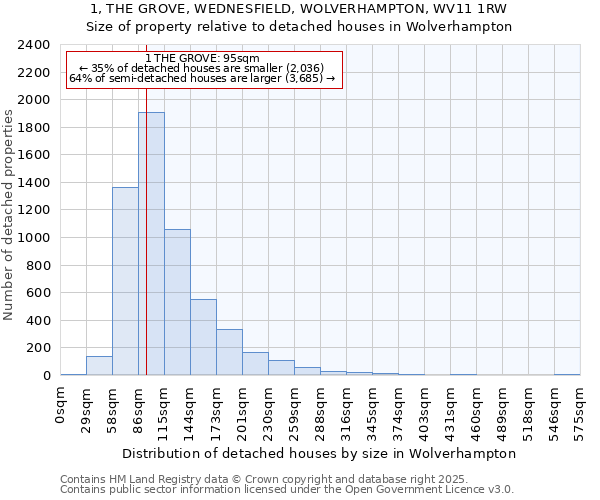 1, THE GROVE, WEDNESFIELD, WOLVERHAMPTON, WV11 1RW: Size of property relative to detached houses houses in Wolverhampton