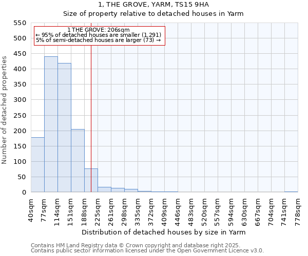 1, THE GROVE, YARM, TS15 9HA: Size of property relative to detached houses houses in Yarm