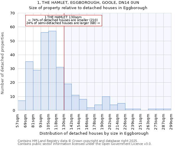 1, THE HAMLET, EGGBOROUGH, GOOLE, DN14 0UN: Size of property relative to detached houses houses in Eggborough