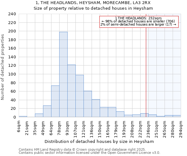 1, THE HEADLANDS, HEYSHAM, MORECAMBE, LA3 2RX: Size of property relative to detached houses houses in Heysham