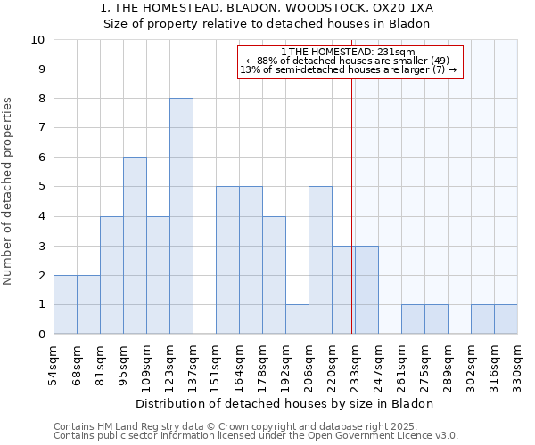 1, THE HOMESTEAD, BLADON, WOODSTOCK, OX20 1XA: Size of property relative to detached houses houses in Bladon