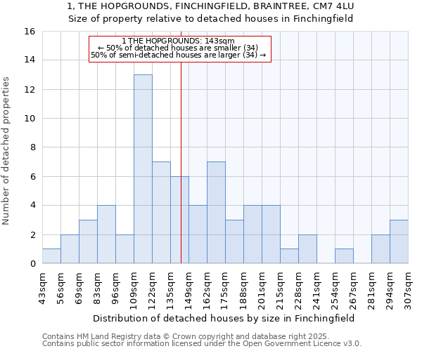 1, THE HOPGROUNDS, FINCHINGFIELD, BRAINTREE, CM7 4LU: Size of property relative to detached houses houses in Finchingfield