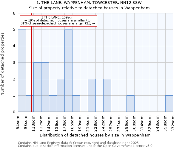 1, THE LANE, WAPPENHAM, TOWCESTER, NN12 8SW: Size of property relative to detached houses houses in Wappenham