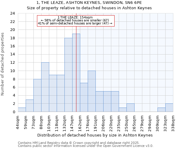 1, THE LEAZE, ASHTON KEYNES, SWINDON, SN6 6PE: Size of property relative to detached houses in Ashton Keynes