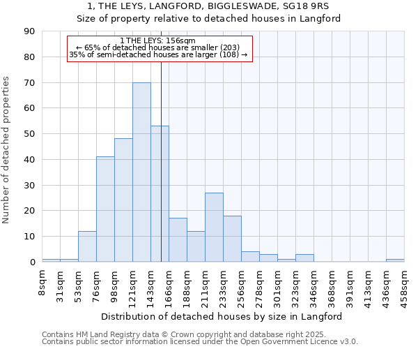 1, THE LEYS, LANGFORD, BIGGLESWADE, SG18 9RS: Size of property relative to detached houses houses in Langford