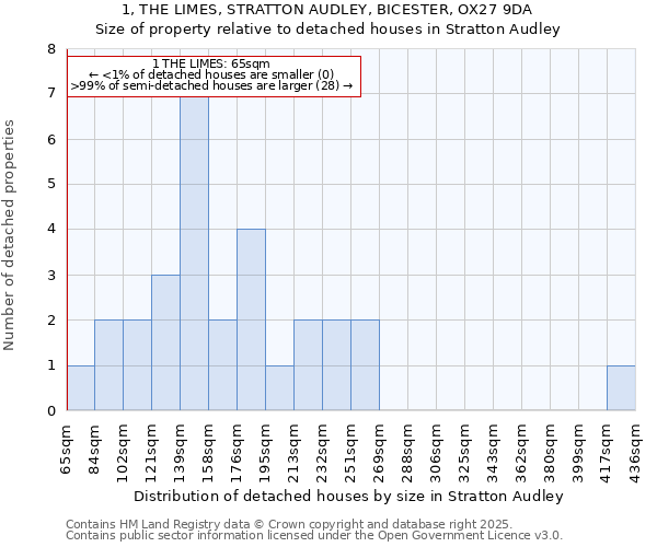 1, THE LIMES, STRATTON AUDLEY, BICESTER, OX27 9DA: Size of property relative to detached houses houses in Stratton Audley