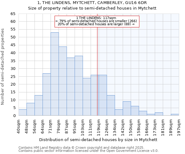 1, THE LINDENS, MYTCHETT, CAMBERLEY, GU16 6DR: Size of property relative to semi-detached houses houses in Mytchett