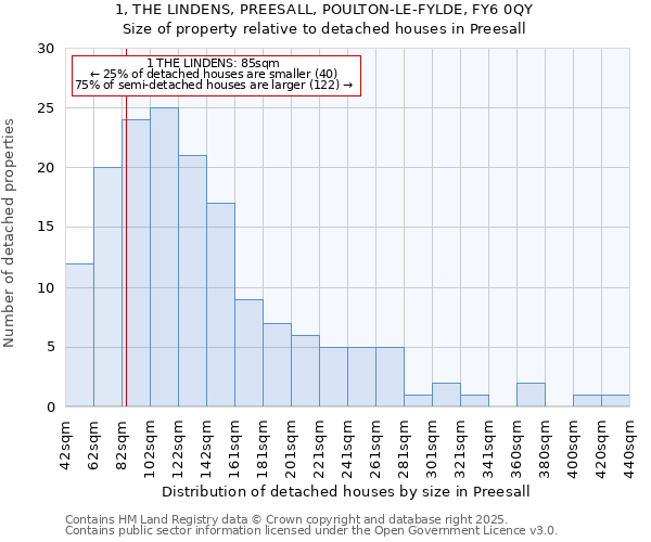 1, THE LINDENS, PREESALL, POULTON-LE-FYLDE, FY6 0QY: Size of property relative to detached houses houses in Preesall
