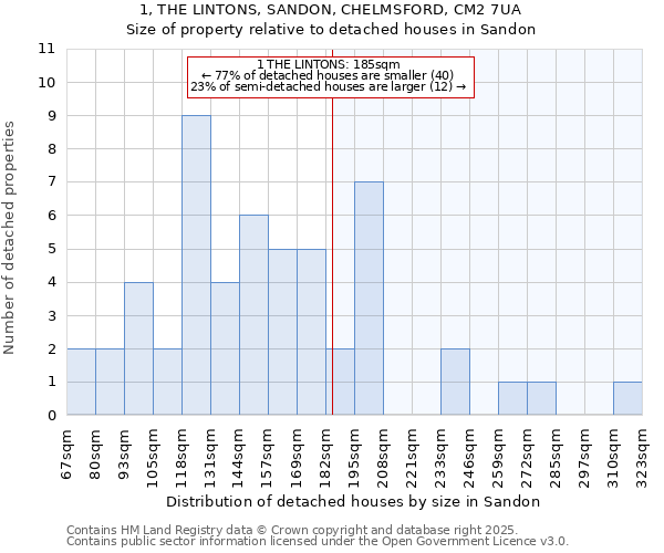 1, THE LINTONS, SANDON, CHELMSFORD, CM2 7UA: Size of property relative to detached houses houses in Sandon